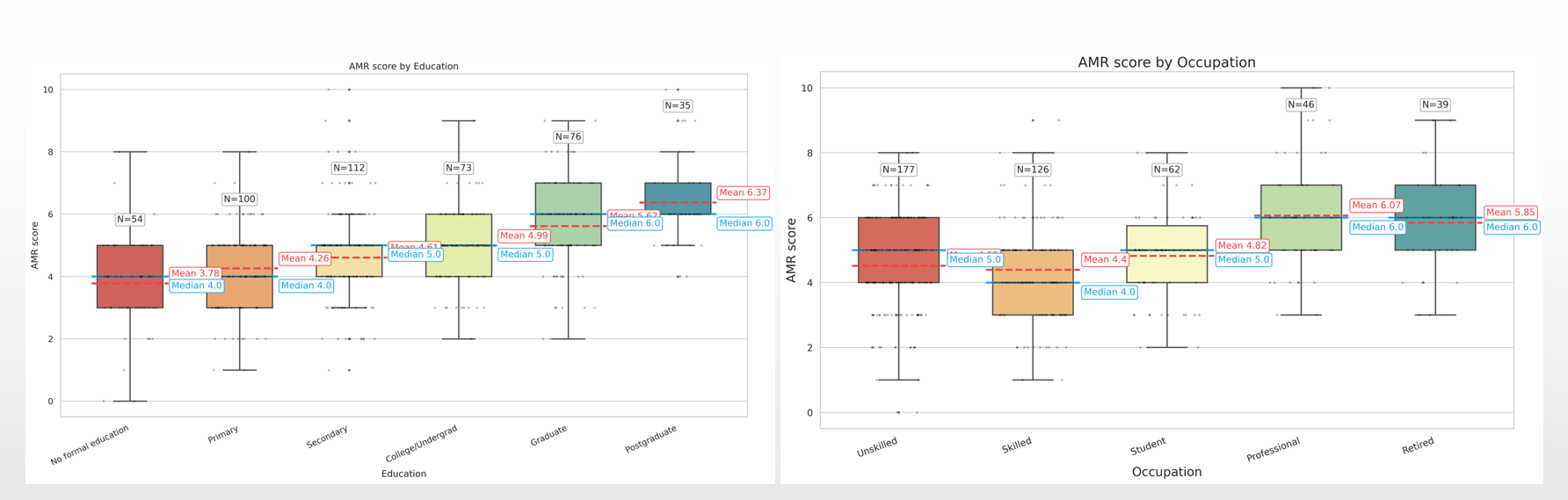 Box Plot Analysis