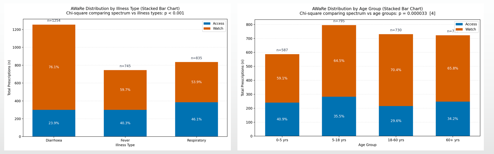 Stacked Bar Charts
