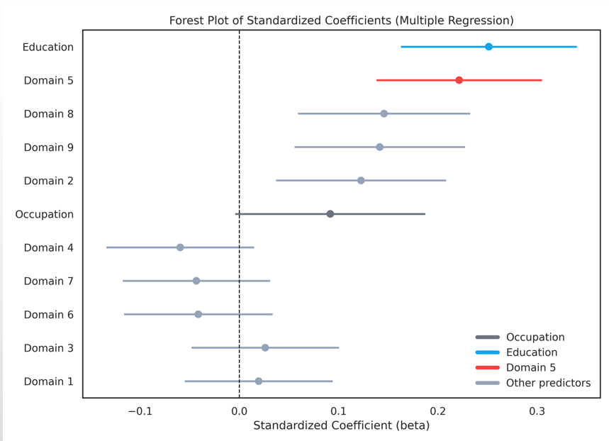 Regression Forest Plot